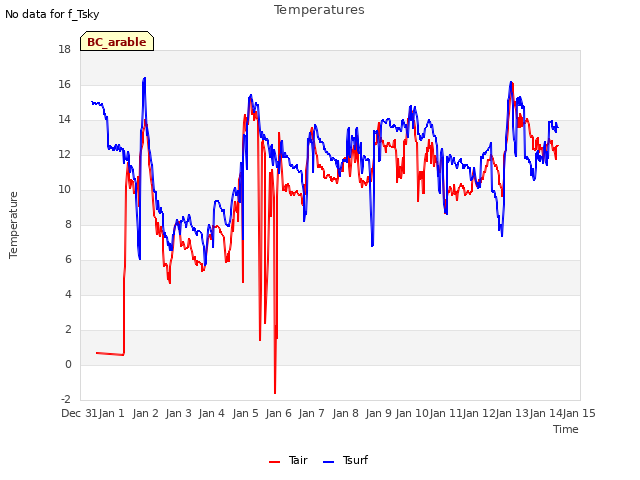 plot of Temperatures