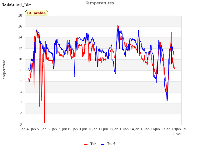 plot of Temperatures