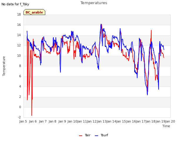 plot of Temperatures