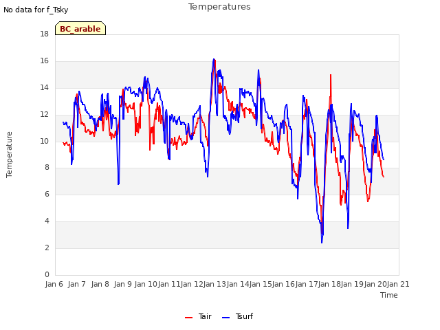 plot of Temperatures