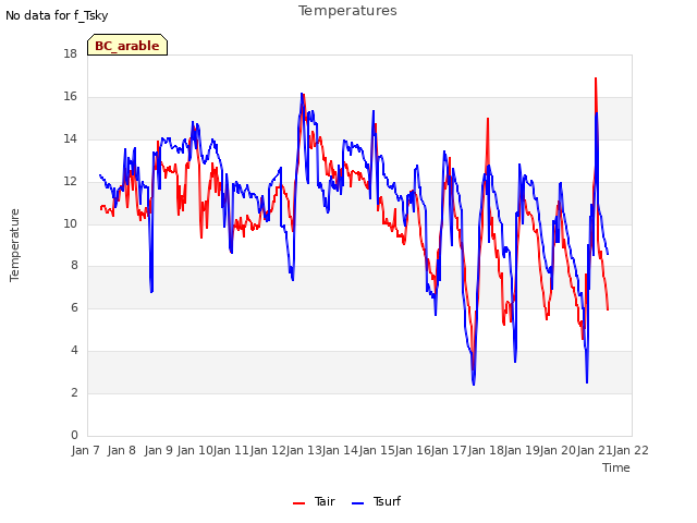 plot of Temperatures