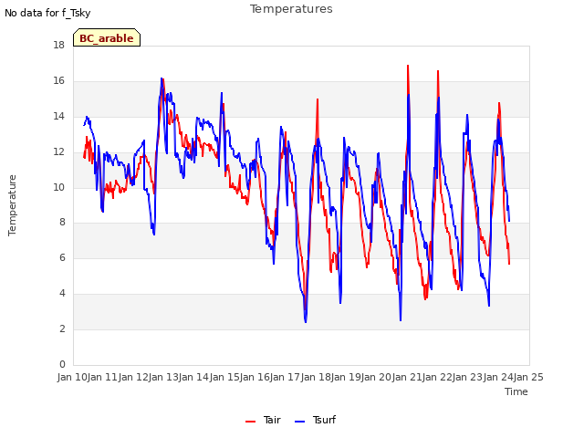 plot of Temperatures