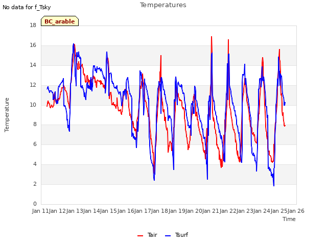 plot of Temperatures