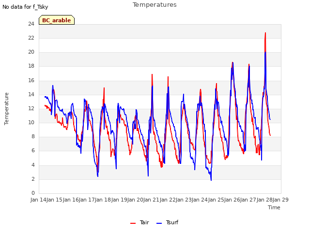 plot of Temperatures