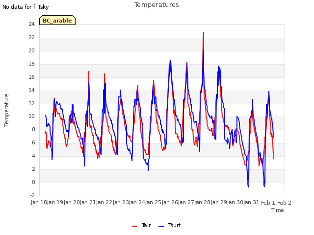 plot of Temperatures