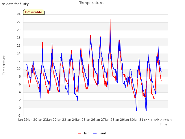 plot of Temperatures