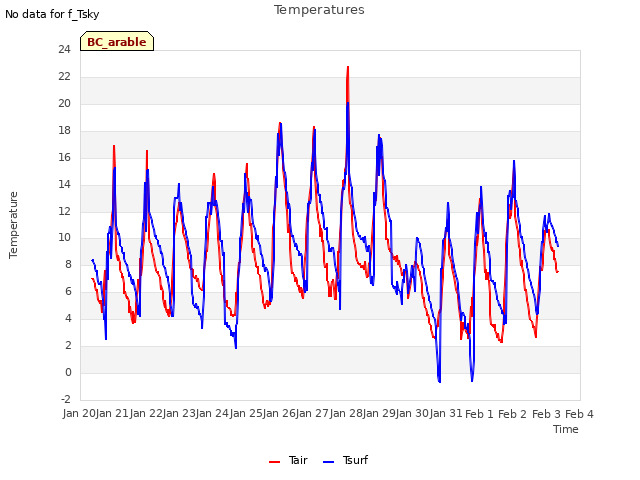 plot of Temperatures