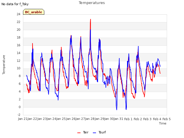 plot of Temperatures