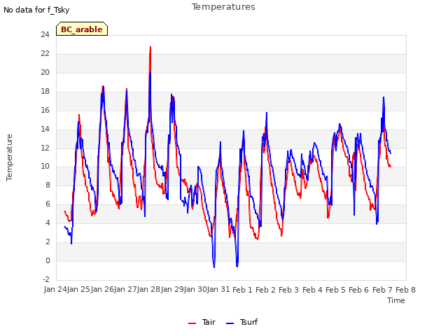 plot of Temperatures