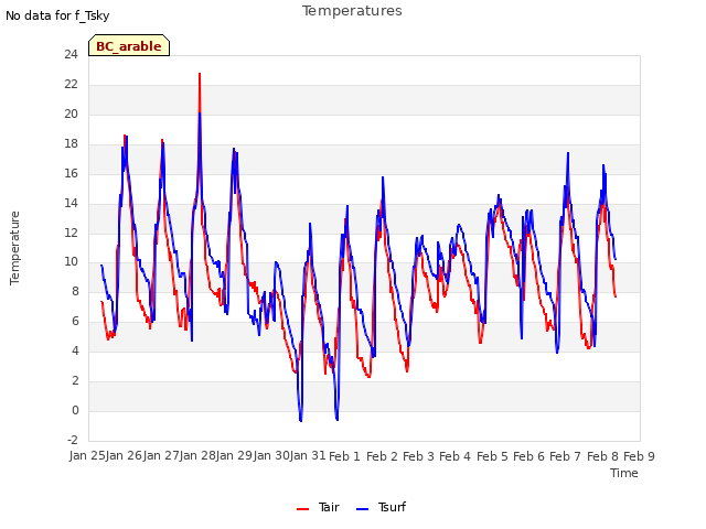 plot of Temperatures