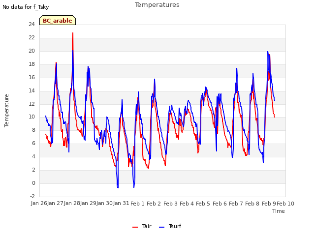 plot of Temperatures