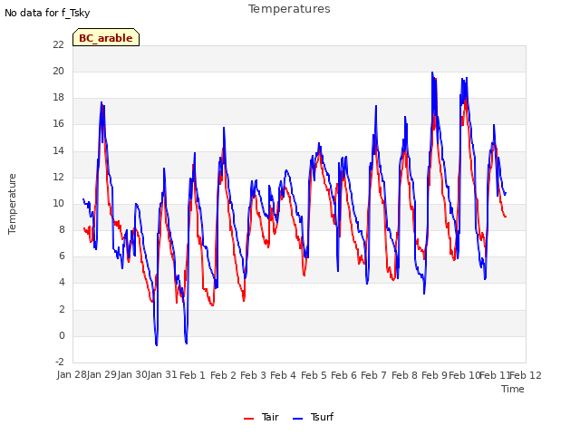 plot of Temperatures