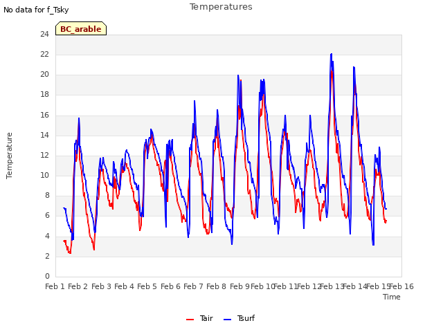 plot of Temperatures