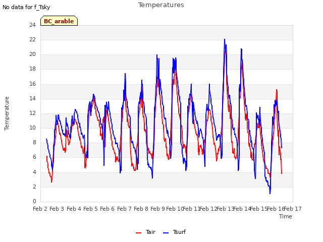 plot of Temperatures