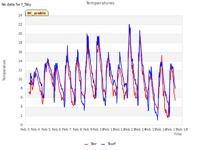 plot of Temperatures