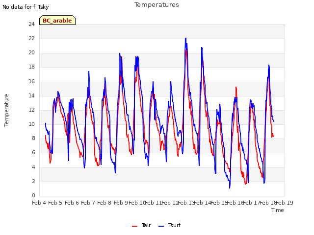 plot of Temperatures