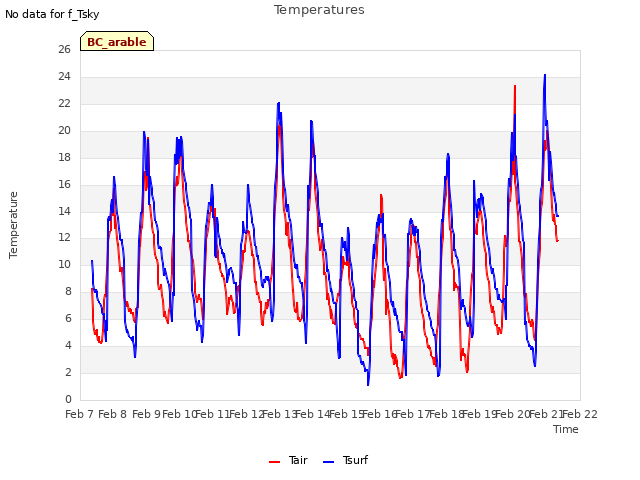 plot of Temperatures