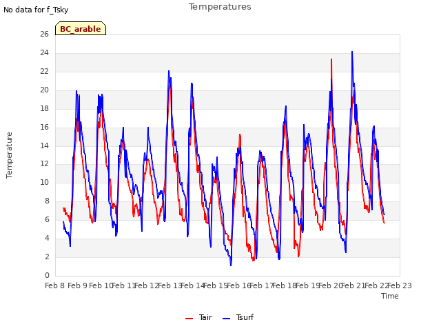 plot of Temperatures