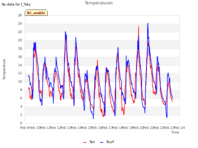 plot of Temperatures