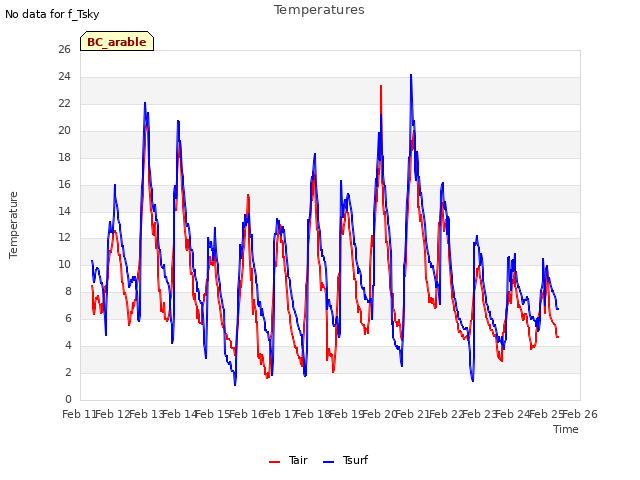 plot of Temperatures