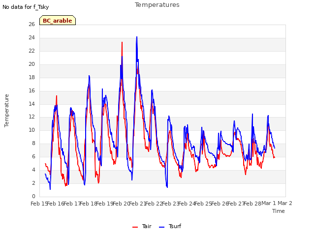 plot of Temperatures