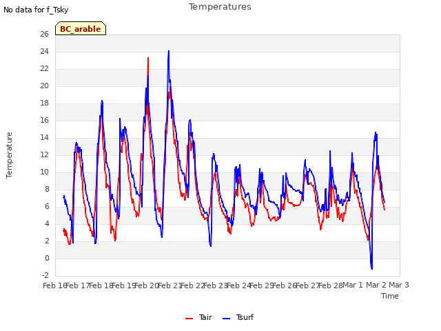 plot of Temperatures