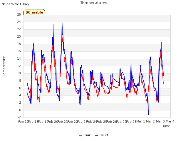 plot of Temperatures