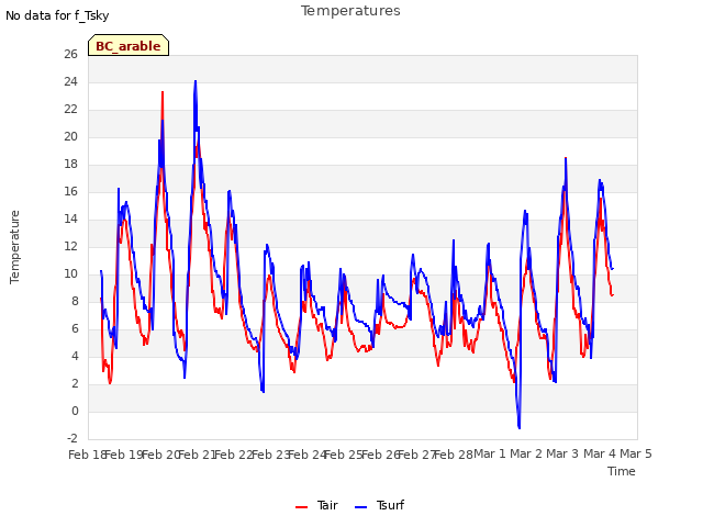 plot of Temperatures