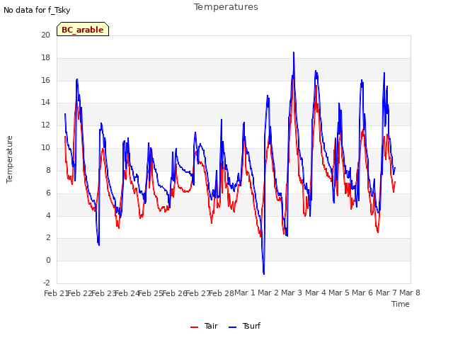 plot of Temperatures