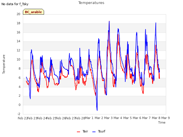 plot of Temperatures