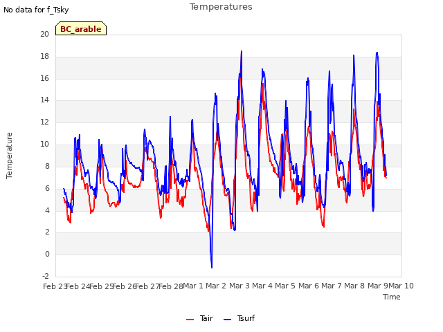 plot of Temperatures