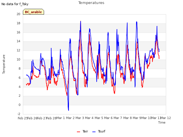 plot of Temperatures