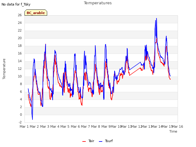 plot of Temperatures