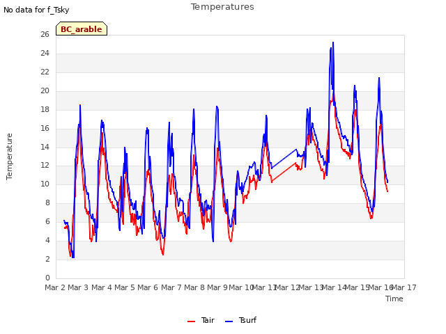 plot of Temperatures