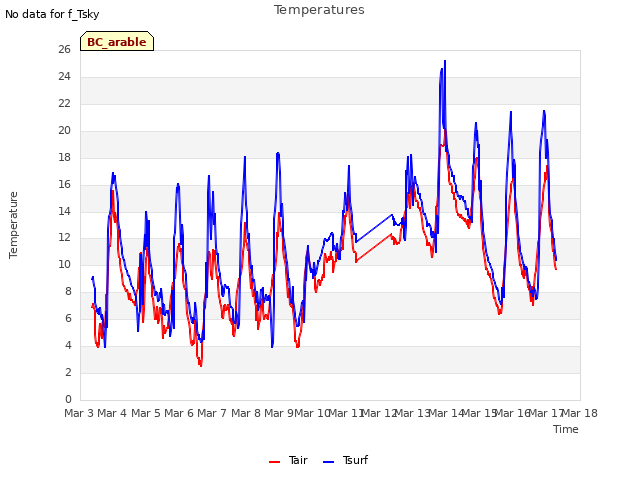 plot of Temperatures