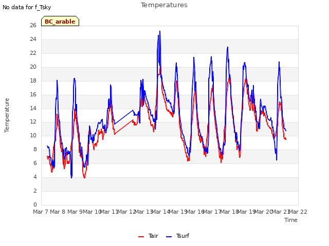 plot of Temperatures