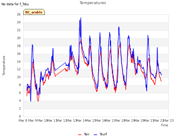 plot of Temperatures