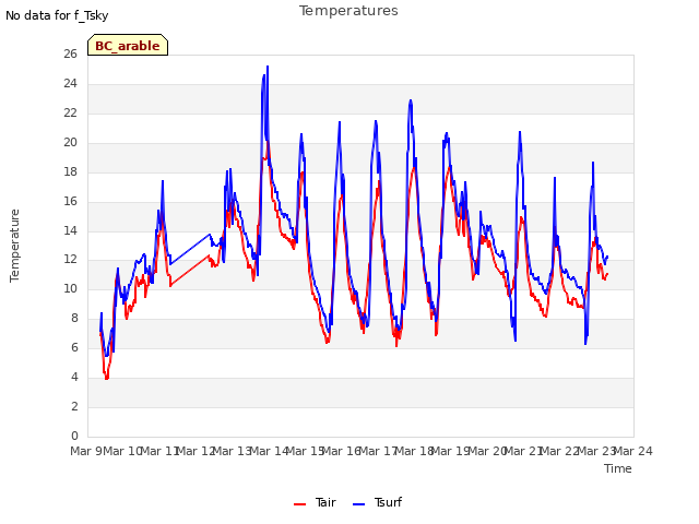 plot of Temperatures