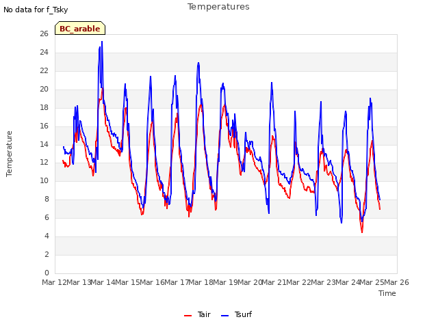 plot of Temperatures