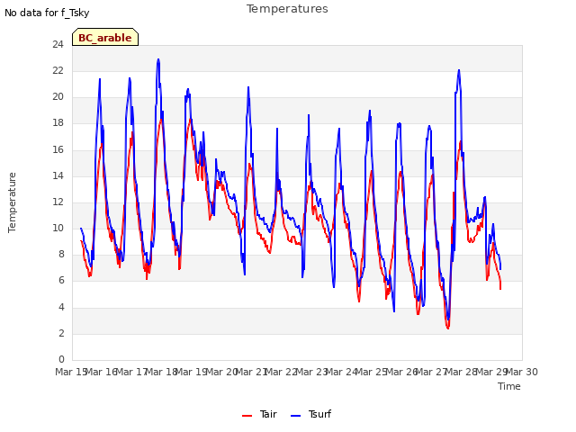 plot of Temperatures