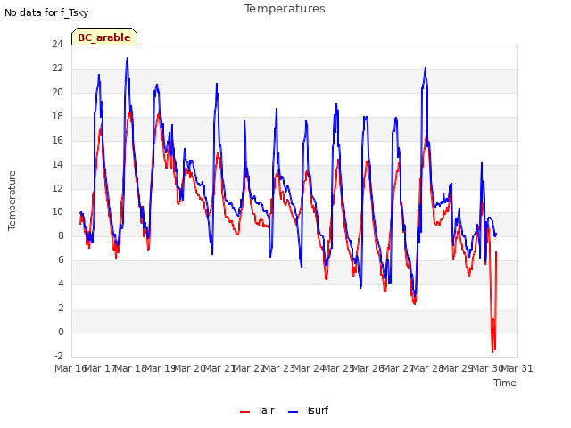 plot of Temperatures