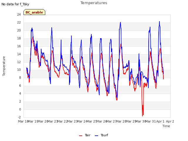 plot of Temperatures