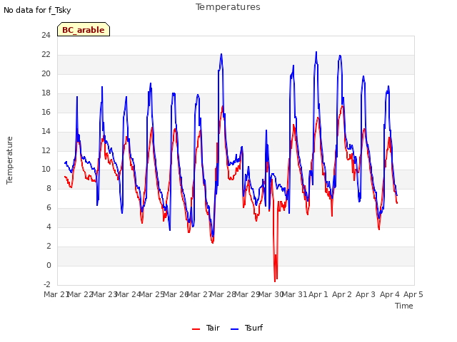 plot of Temperatures