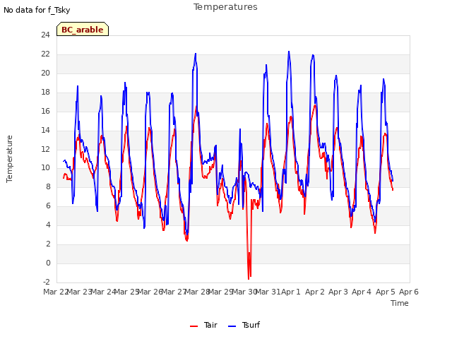 plot of Temperatures