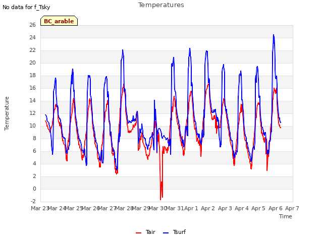 plot of Temperatures