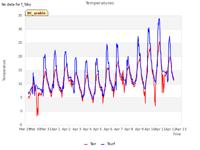 plot of Temperatures