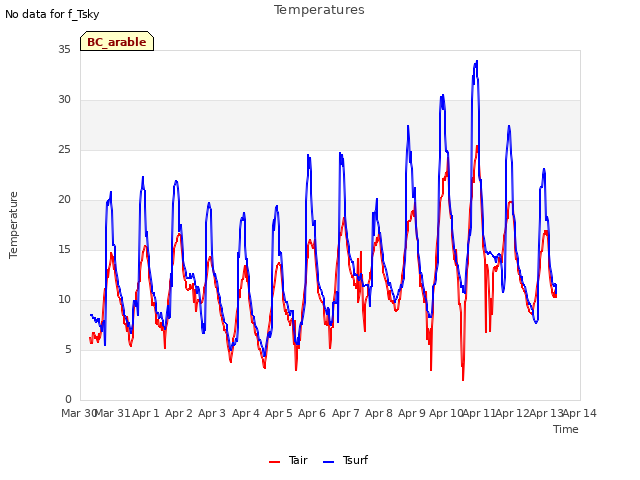 plot of Temperatures