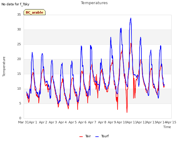 plot of Temperatures