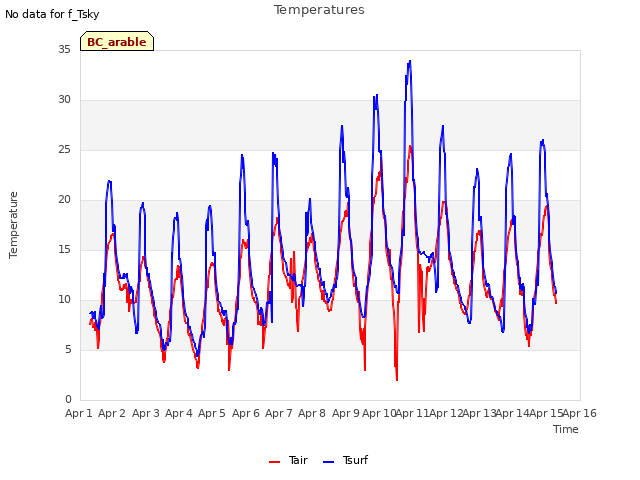 plot of Temperatures