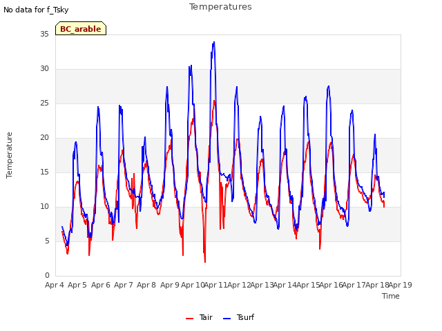 plot of Temperatures